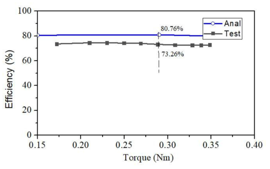 60W 전동기의 토크-효율 특성에 대한 해석-시험결과 비교 @2000rpm