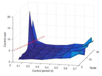 제어 주기 및 노드 수 변화에 대한 control cost