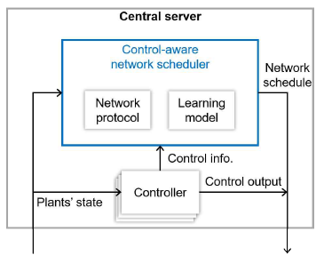 학습 모델 기반 제어기/네트워크 스케줄러 아키텍처