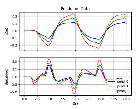 강화학습 모델 기반 pendulum 제어 상태