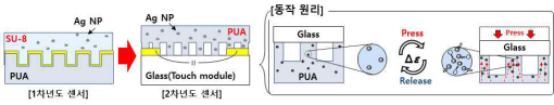 Silver screen printing을 이용한 센서 구동 방법