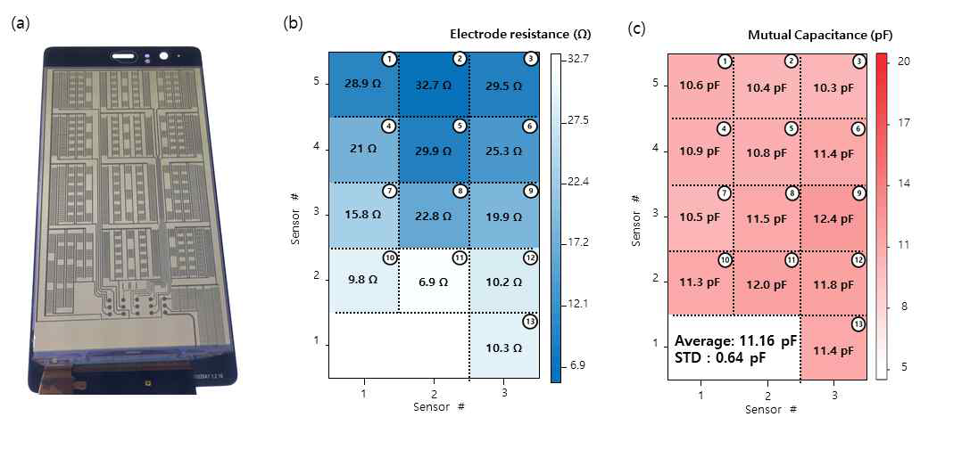 (a)Touch module 위에 Printing된 전극에 대한 광학 사진, (b) 단위 센서별 전극 저항 분포, (c) 집적시 단위 센서별 기저 정전용량
