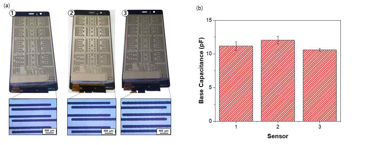 (a)Touch module 위에 Printing된 전극에 대한 광학 사진, (b) Touch module 별 평균 기저 정전용량 분포
