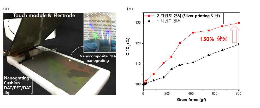 (a) Touch module 센서와 스마트폰 Jig와의 집적, (b) 2차년도 센서와 1차년도 센서의 스마트폰 Jig에서의 압력에 따른 정전용량 변화 비교