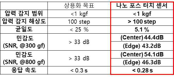 스마트폰 집적 후 상용화 성능 평가