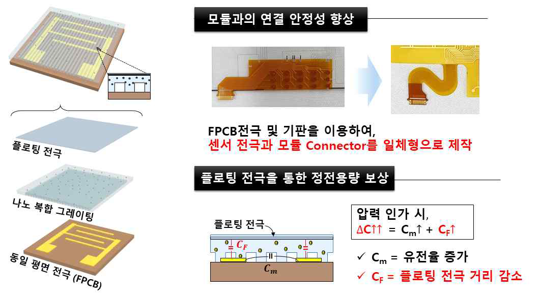 나노 포스 터치 센서의 개선 방안 및 동작 원리