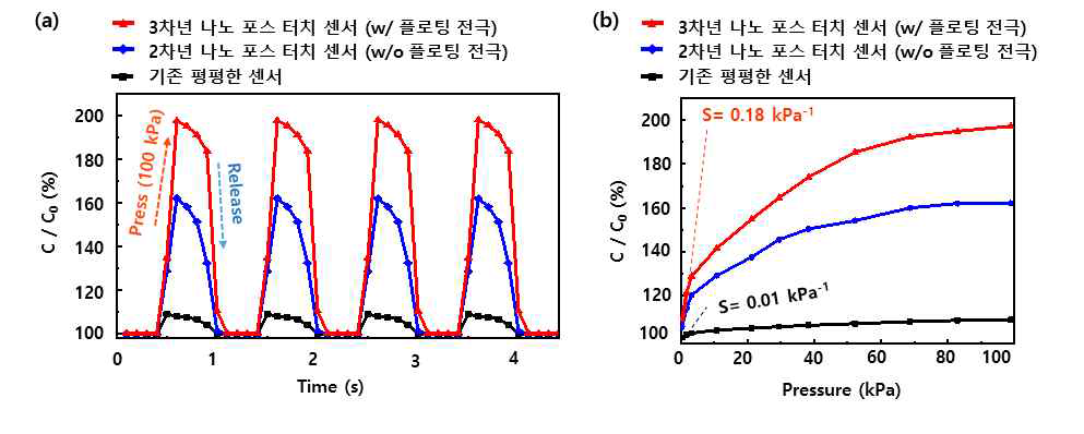 (a) 100 kPa 압력에 따른 실시간 정전용량 변화, (b) 다양한 압력에서의 실시간 감지 성능