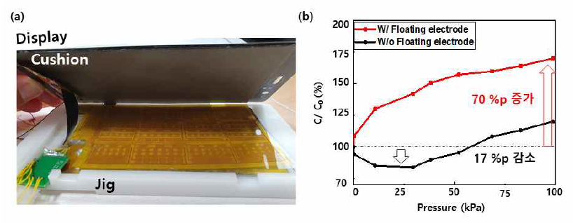 지그 집적 이후 압력 감지 성능 (a) 테스트 지그 셋업, (b) 집적 후 100 kPa 압력까지의 정전용량 변화