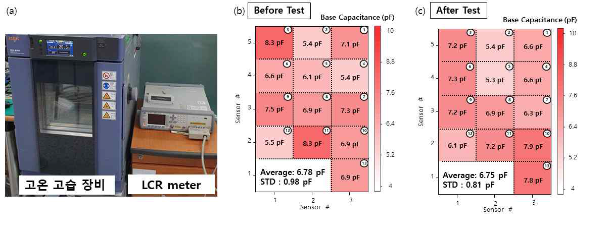 고온/고습 환경에서의 감지 신뢰성 (a) 측정 셋업, (b)환경 테스트 전 기저 정전용량, (c) 환경 테스트 후 기저 정전용량