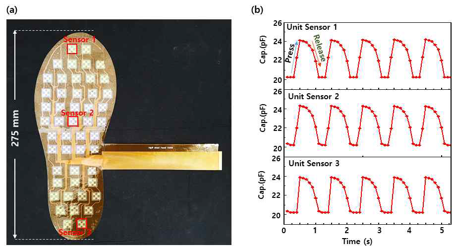 (a)대면적 족압 센서 제작 결과, (b)위치에 따른 단위 센서의 실시간 압력 감지 결과