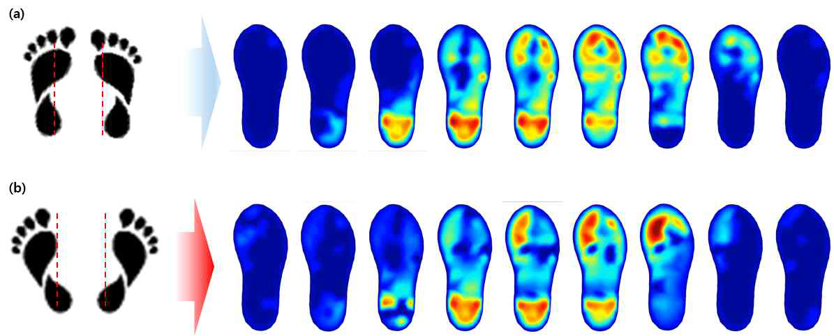 보행 형태에 따른 족압 분포 변화 (a) 바른 걸음 시 실시간 족압 분포, (b) 팔자 걸음 시 실시간 족압 분포