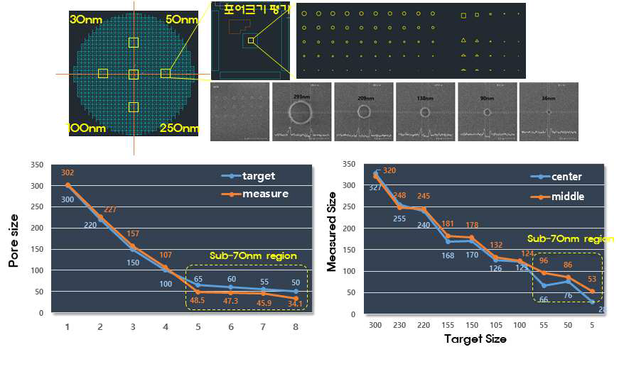 전자빔리소그라피와 MEMS공정을 통한 나노포어 웨이퍼레벨 대량생산. 나노포어 센서의 목적에 따라 다양한 크기의 기공(30nm, 50nm, 100nm, 250nm)을 갖는 센서칩을 한 웨이퍼에 구현함. 한 웨이퍼에 다양한 크기의 나노포어가 형성된 테스트패턴을 형성하여 정합성을 분석함(350nm~5nm). 그 결과 sub-70nm 영역의 uniformity가 낮아서 이를 개선할 필요가 있음
