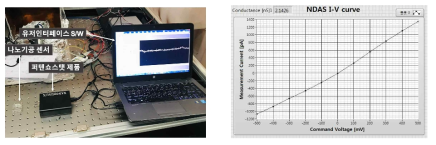 왼쪽) 개발한 퍼텐쇼스탯 제품 실험셋업 (오른쪽) NNFC에서 제작한 나노기공 칩을 사용하여 I-V 특성을 측정한 결과. 상용제품인 Axopatch200B와 동일한 결과를 얻음