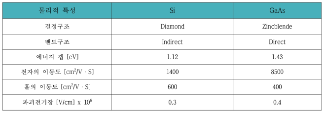 실리콘과 화합물 반도체의 물리적 상수 값들의 비교