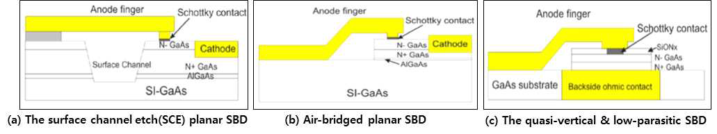 SBD의 기본개요도(수직단면도) : (a) 표면채널 식각 방식, (b) 에어브릿지 방식, (c) 준(準) 수직 방식((a)에서 (c)로 갈수록 발전된 방식임)