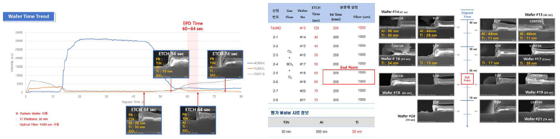 OES 이용하여 결정된 30 nm Ti 박막에 대한 EPD time 전후 metal etch profile SEM 측정 결과 비교