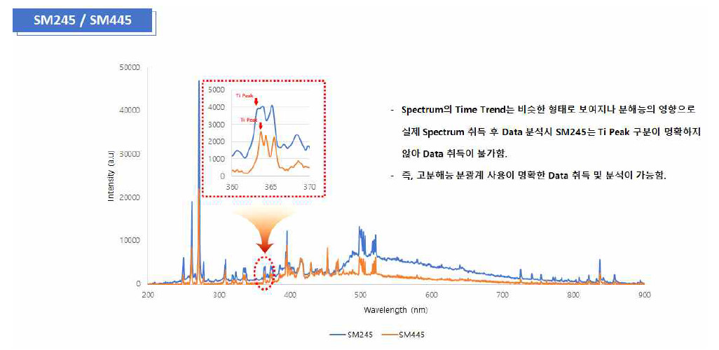 광 분해능 수준에 따른 10 nm 급 Ti film에 대한 metal etch EPD 변별 능력 차이