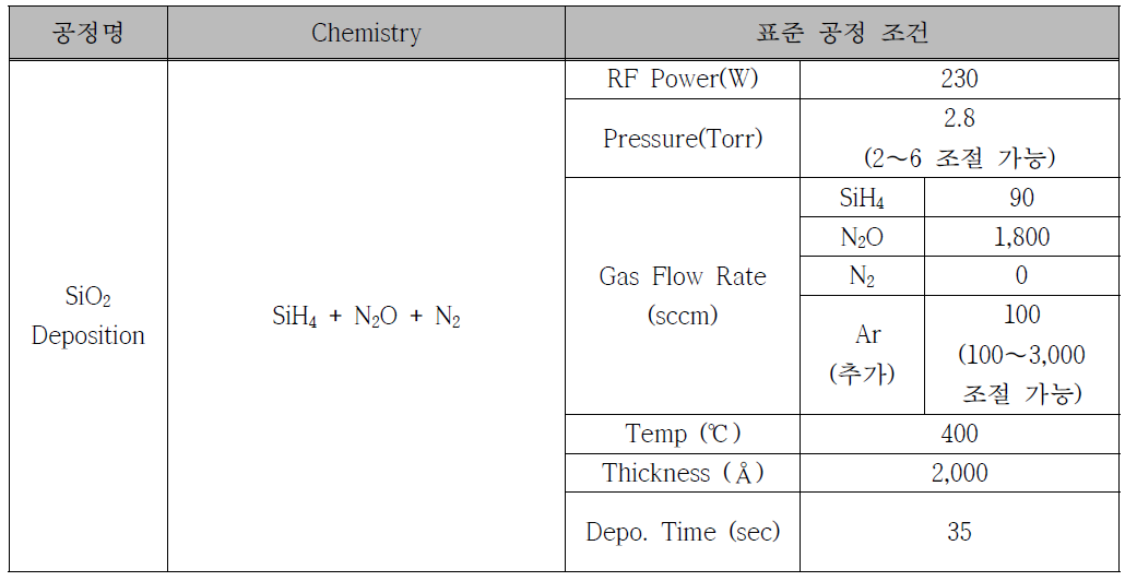 Oxide(SIO2) PECVD 증착 표준 공정표