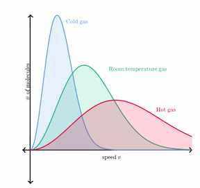 서로 다른 온도를 갖는 입자의 속도에 따른 Maxwell-Boltzmann velocity distribution