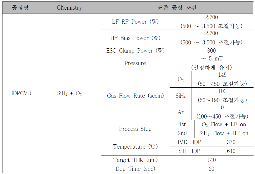 SiO2 HDPCVD 증착 표준 공정표