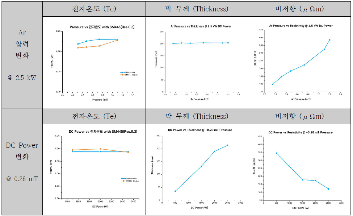 Ar Sputter 공정에서 압력 및 DC Power 변화에 따른 전자온도 및 공정 결과