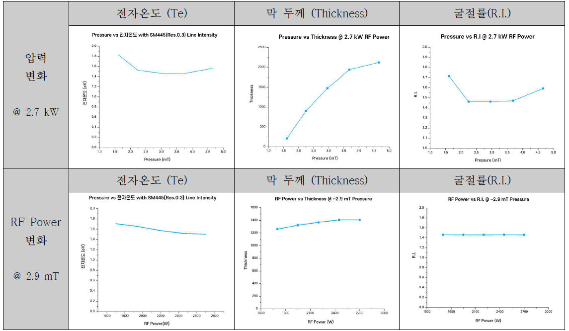 HDPCVD 공정에서 압력 및 RF Power 변화에 따른 전자온도 및 공정 결과