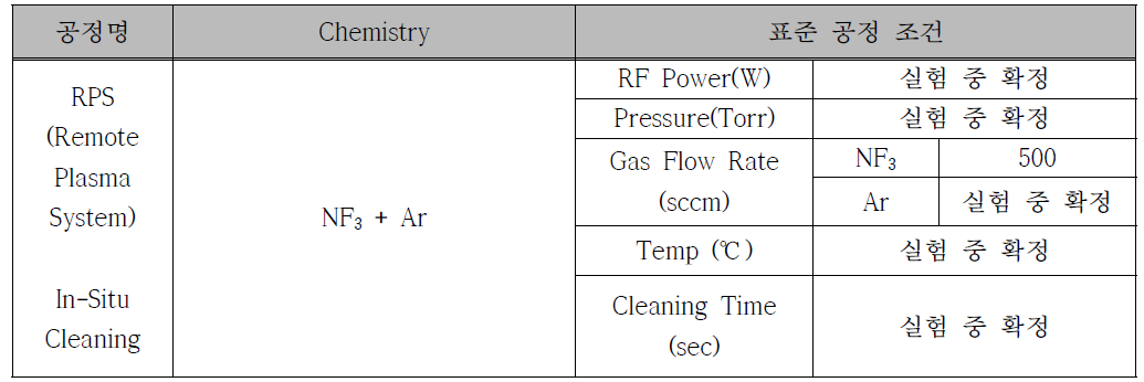 PECVD에서 RPS In-Situ Cleaning 표준 공정표