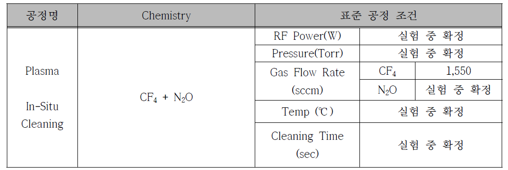 PECVD에서 Plasma In-Situ Cleaning 표준 공정표