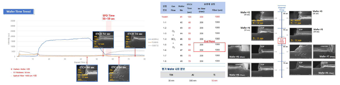 OES 이용하여 결정된 10 nm Ti film에 대한 EPD time 전후 metal etch profile SEM 측정 결과