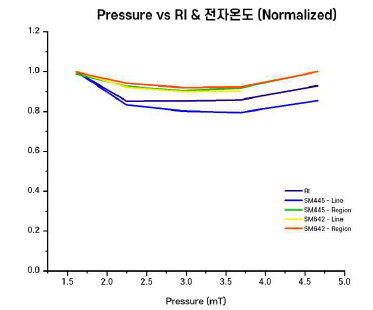 HDPCVD 공정에서 압력 변화에 따른 OES 센서 및 분석 방법별 전자온도와 막의 굴절률 변화