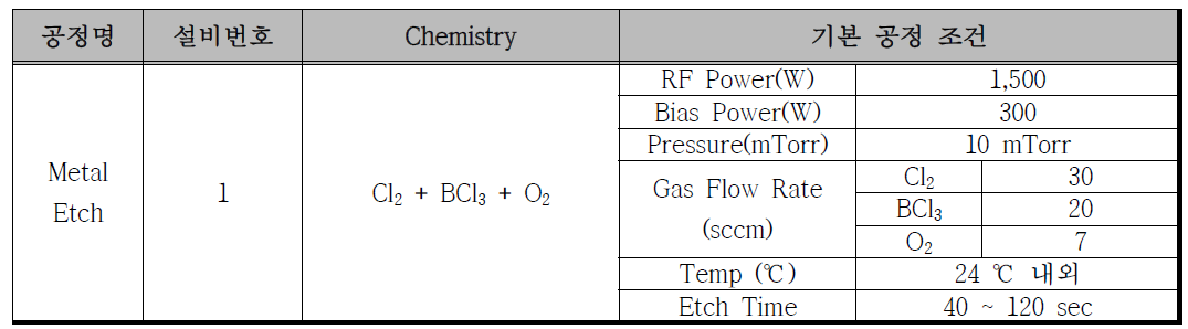 Ti Film 식각(etch) 표준 공정표
