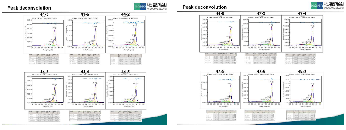 PI표면의 XPS Peak deconvolution 분석