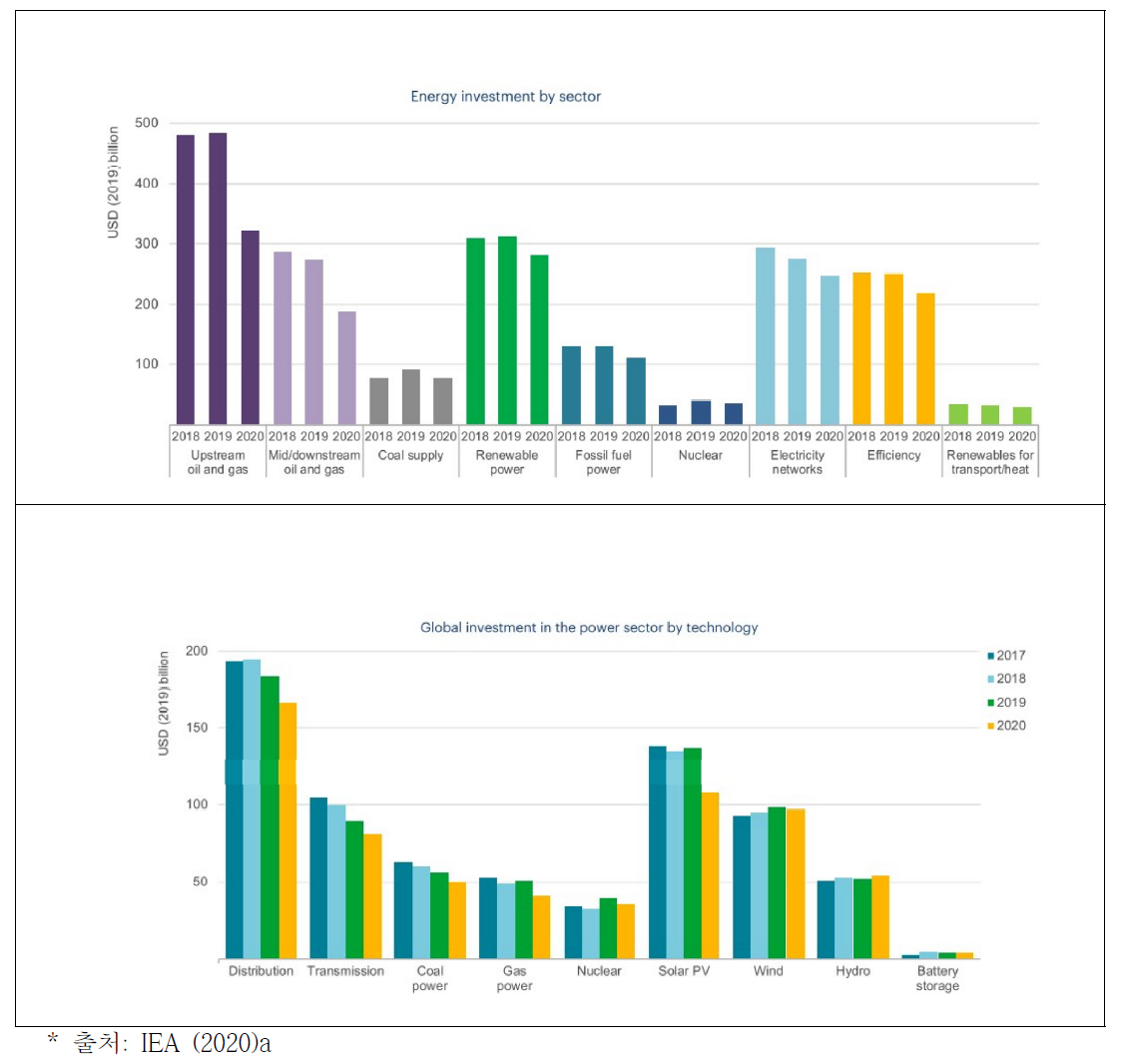 부문별·기술별 에너지 투자현황