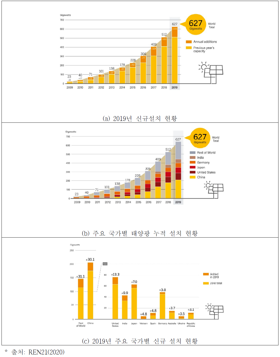 글로벌 태양광 설치 현황