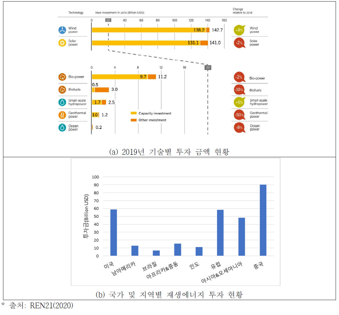 재생에너지 투자 현황