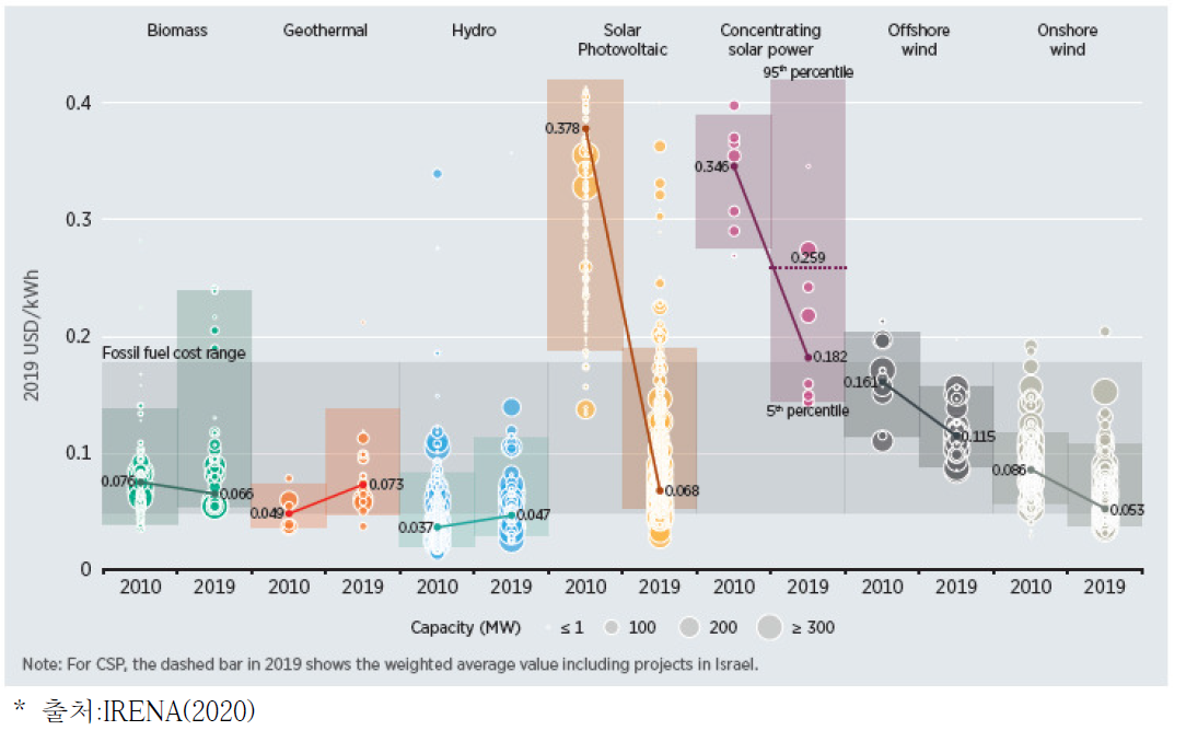 2010-2019기간 동안 신규 발전용 재생에너지 기술의 글로벌 LCOE 변화