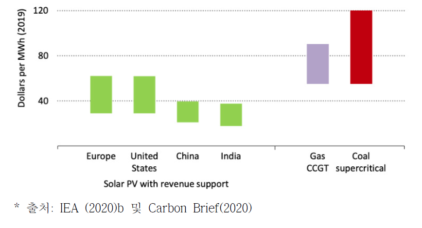 정부지원이 있는 대규모 태양광 발전단가와 가스 CCGT, 석탄발전 단가 비교