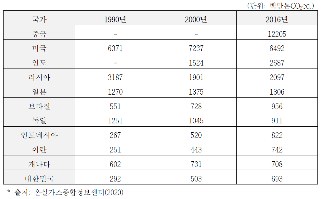 국가별 온실가스 배출량