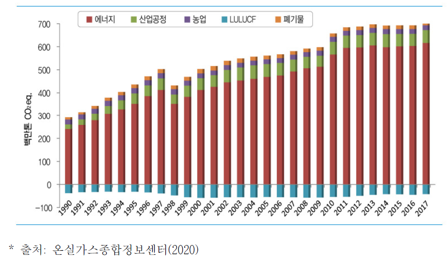 온실가스 배출량 및 흡수량