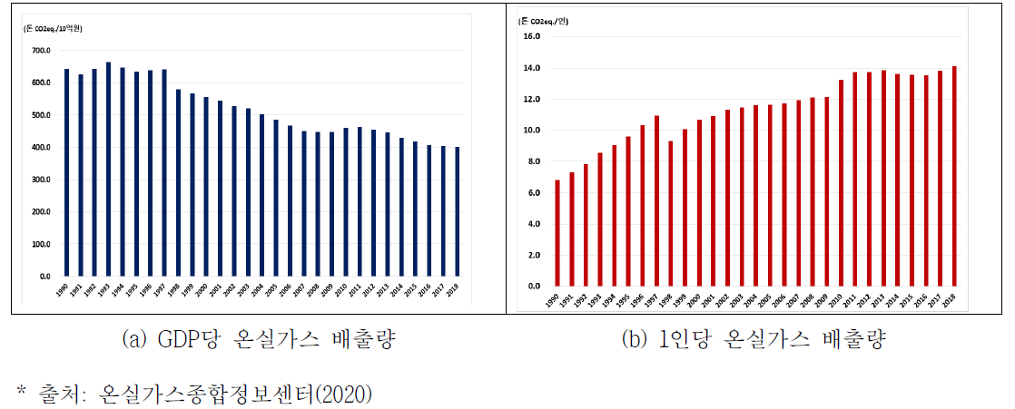 GDP 및 1인당 온실가스 배출량