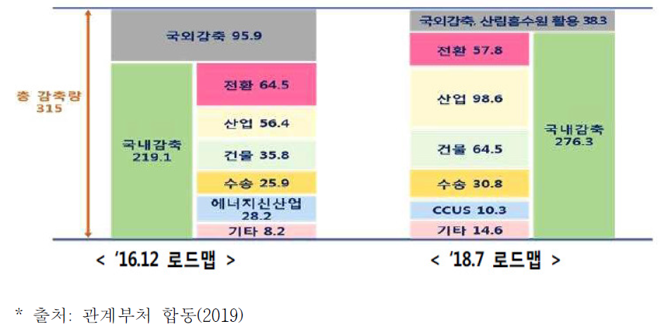 국가 온실가스 감축 목표