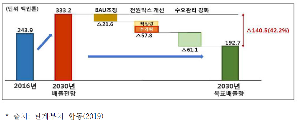 전환부문 감축목표