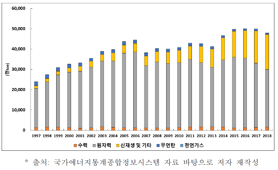 1차 에너지 생산량