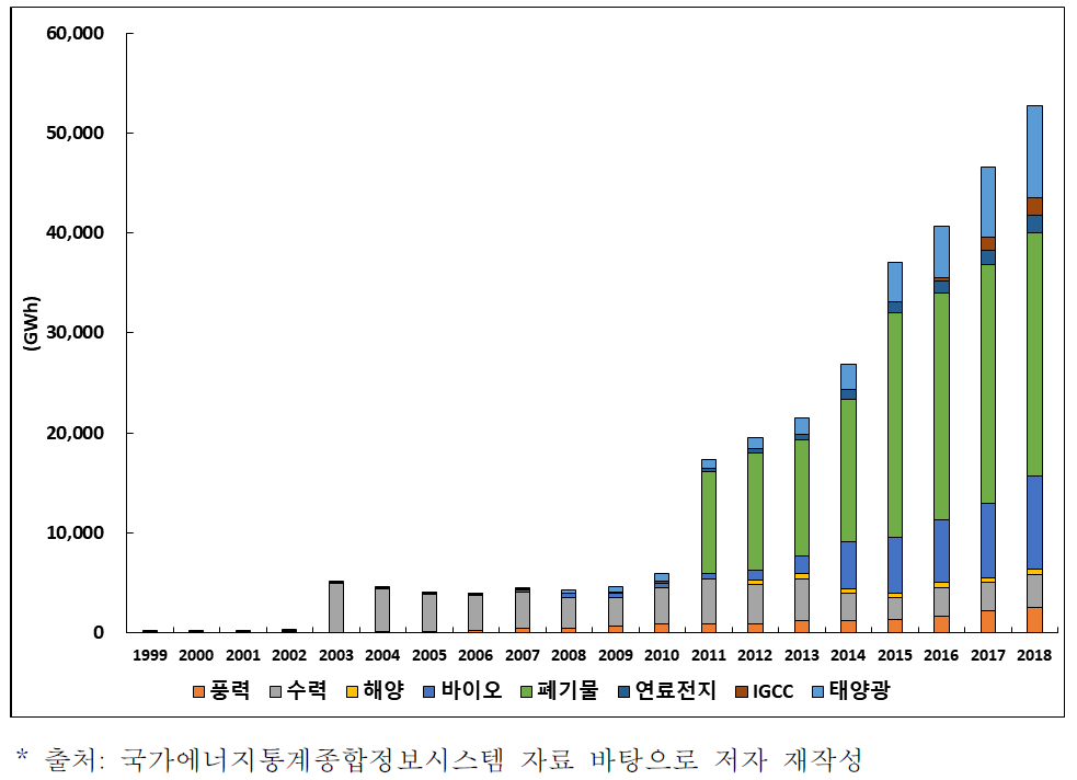 신재생에너지 발전량