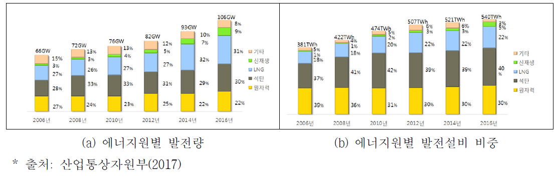 원별 발전량과 발전설비 비중