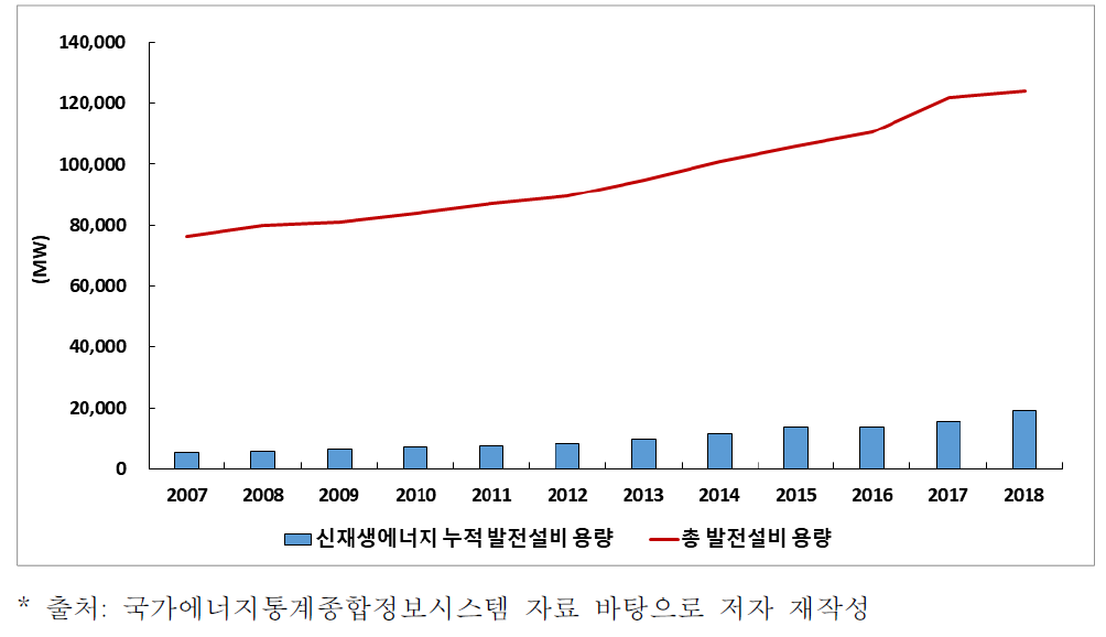 신재생에너지 발전설비 용량