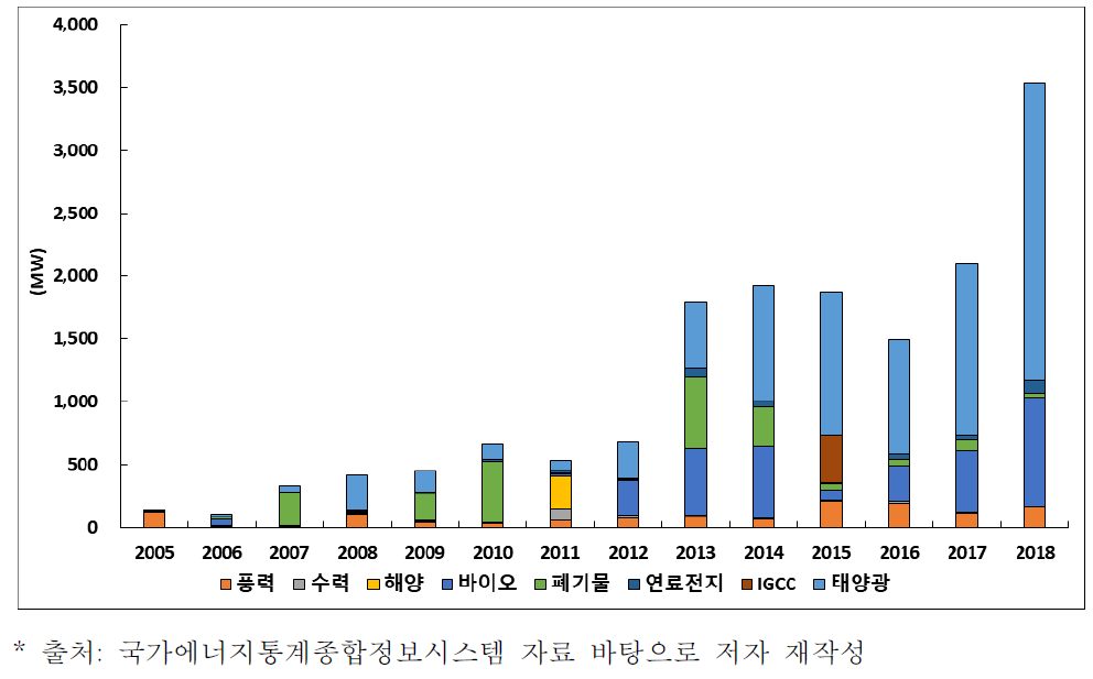 신재생에너지 발전설비 신규 보급용량