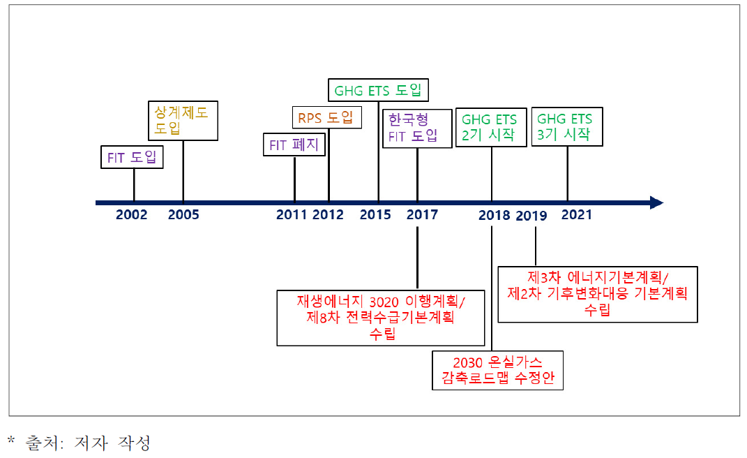 국내 온실가스 감축 계획 및 제도 변화