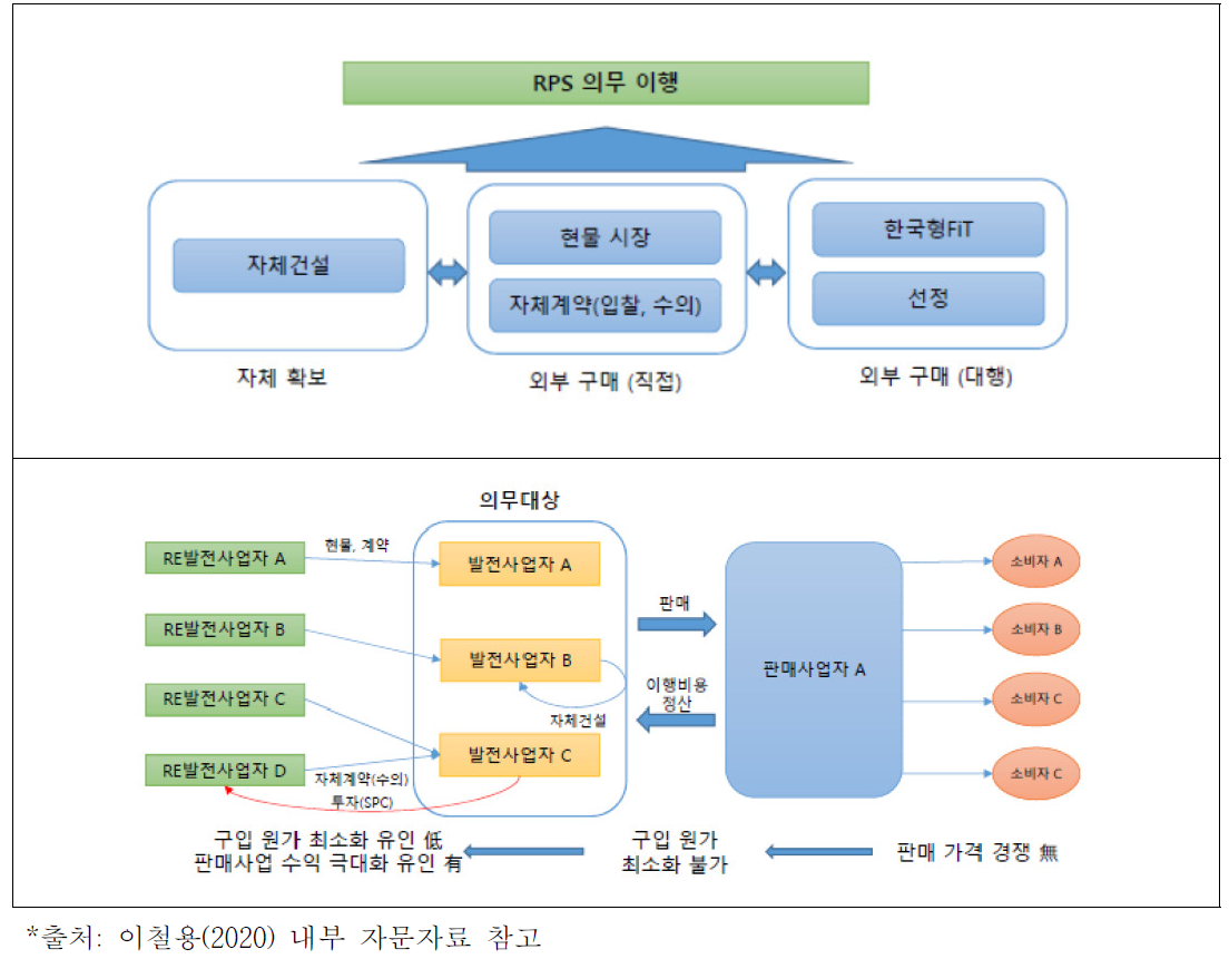 우리나라 RPS 시장 구조