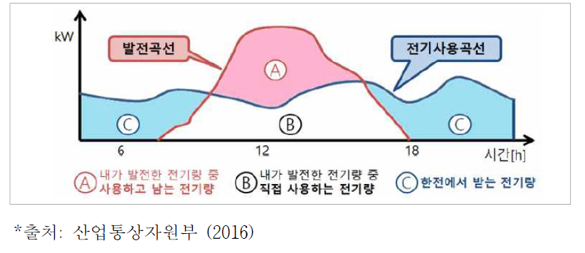 태양광 상계제도